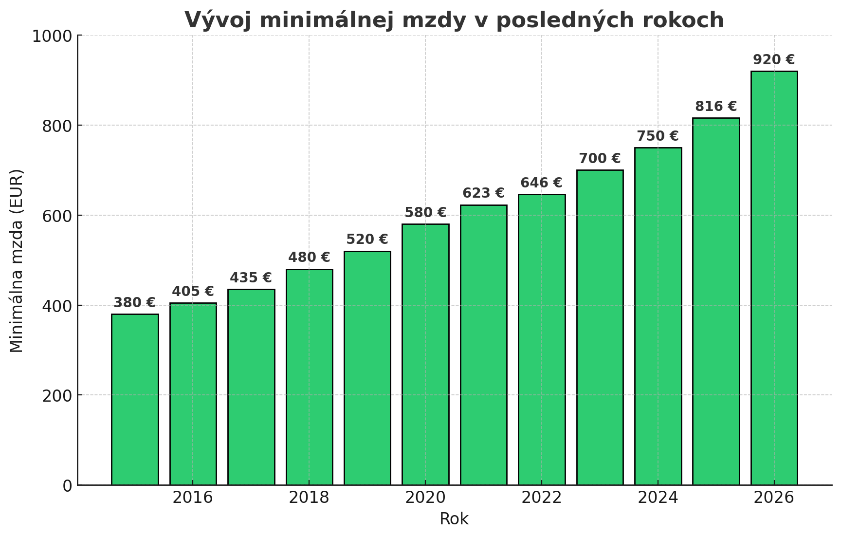 Graf vývoja miezd na Slovensku.